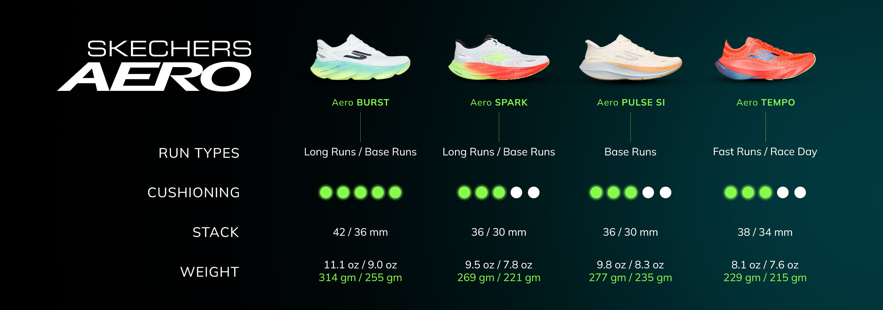 Skechers Aero Running Profiles